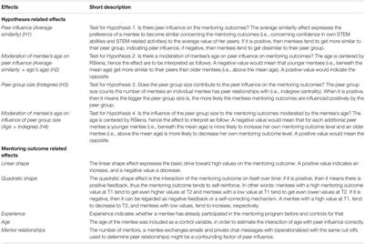 The Supporting Role of Mentees’ Peers in Online Mentoring: A Longitudinal Social Network Analysis of Peer Influence